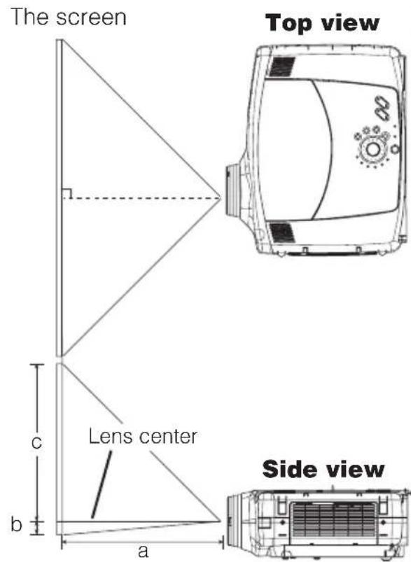 The screen Top view Lens center Side view a b c