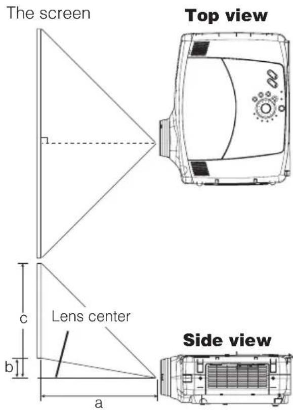 The screen Top view Lens center Side view a b c