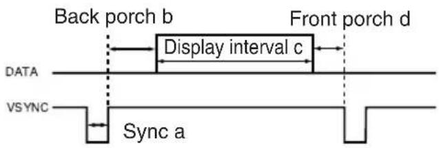 Back porch b Front porch d Display interval c DATA VSYNC Sync a