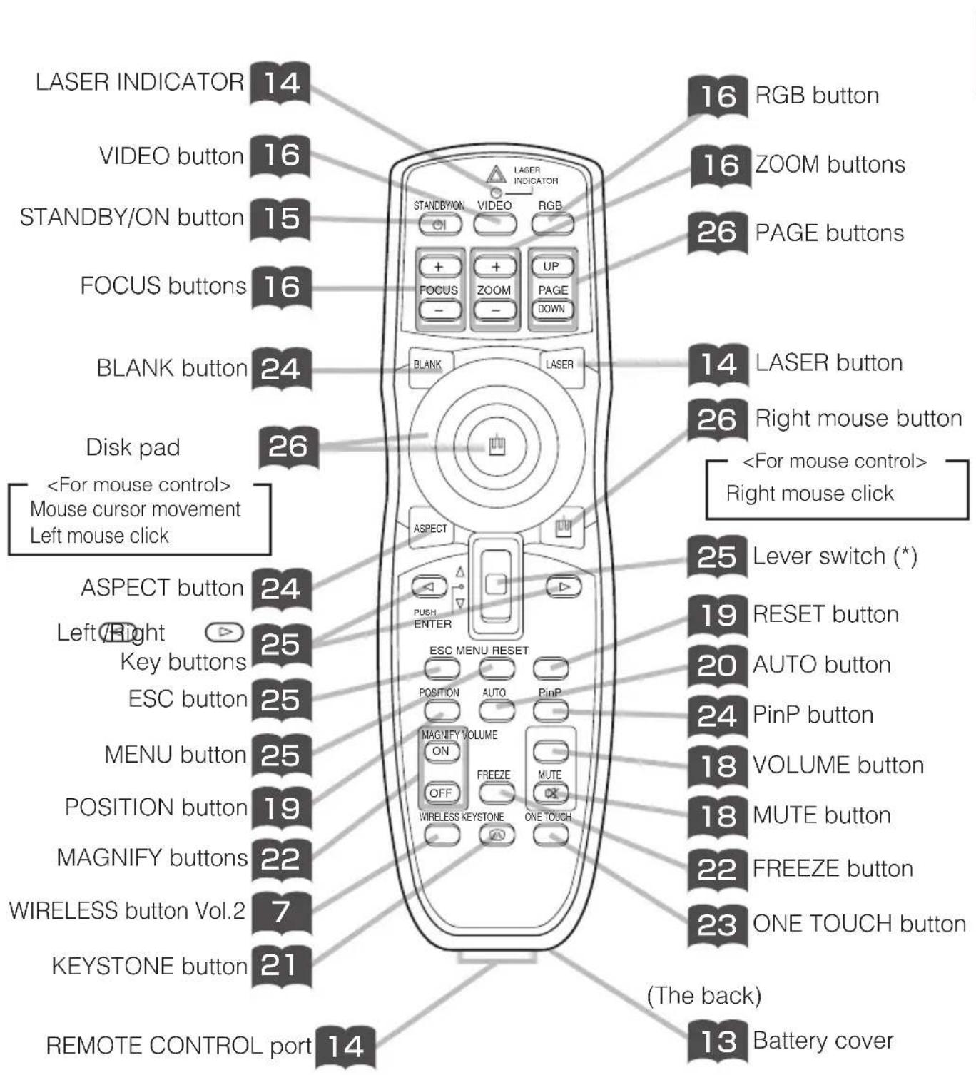 LASER INDICATOR 14 VIDEO button 16 STANDBY/ON button 15 FOCUS buttons 16 BLANK button 24 Disk pad 26 Mouse cursor movement Left mouse click ASPECT button 24 Left Right 25 Key buttons 25 ESC button 25 MENU button 25 POSITION button 19 MAGNIFY buttons 22 WIRELESS button Vol.2 7 KEYSTONE button 21 REMOTE CONTROL port 14 LASER INDICATOR STANDBYON VIDEO RGB + + FOCUS ZOOM UP PAGE DOWN BLANK LASER ASPECT PUSH ENTER ESC MENU RESET POSITION AUTO PinP MAGNIFY VOLUME FREEZE MUTE OFF WIRELESS KEYSTONE ONE TOUCH (RGB button) 16 ZOOM buttons 26 PAGE buttons 14 LASER button 26 Right mouse button Right mouse click 25 Lever switch (*) 19 RESET button 20 AUTO button 24 PinP button 18 VOLUME button 18 MUTE button 22 FREEZE button 23 ONE TOUCH button (The back) 13 Battery cover