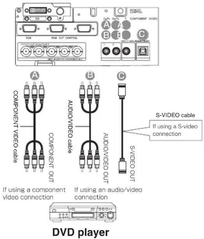 RDCUT CONTROL A B C COMPONENT VIDEO RGB OUT CONTROL 1 2 VIDEO CONTINER VIDEO RDCUT+ C#F3 Y RDCUT+ RDCUT+ RDCUT COMPONENT VIDEO COMPONENT VIDEO cable COMPONENT OUT A B C S-VIDEO cable If using a S-video connection AUDIO/VIDEO cable AUDIO/VIDEO OUT S-VIDEO OUT If using a component video connection If using an audio/video connection DVD player