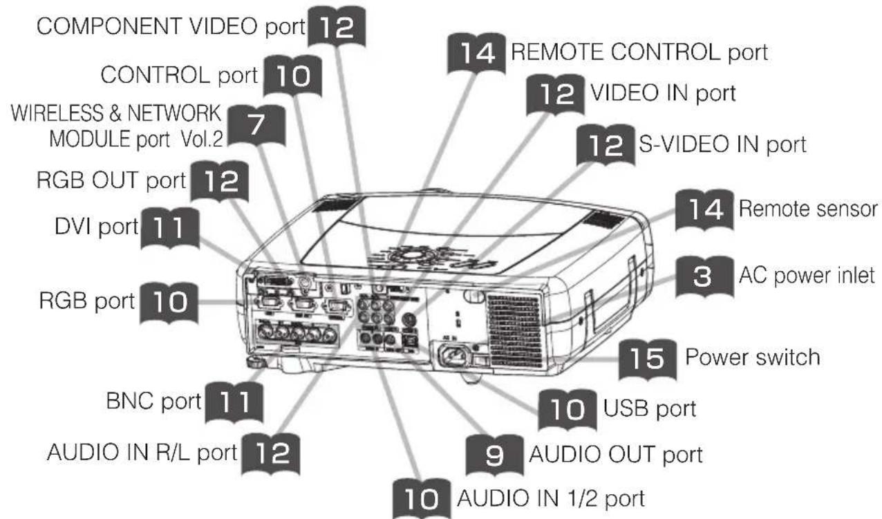 COMPONENT VIDEO port 12 CONTROL port 10 WIRELESS & NETWORK 7 MODULE port Vol.2 RGB OUT port 12 DVI port 11 RGB port 10 BNC port 11 AUDIO IN R/L port 12 14 REMOTE CONTROL port 12 VIDEO IN port 12 S-VIDEO IN port 14 Remote sensor 3 AC power inlet 15 Power switch 10 USB port 9 AUDIO OUT port 10 AUDIO IN 1/2 port