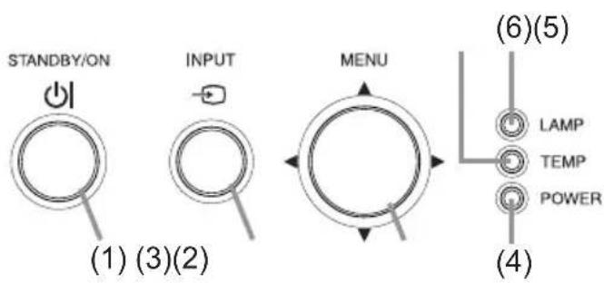 STANDBY/ON INPUT MENU (1) (3)(2) (6)(5) LAMP TEMP POWER (4)