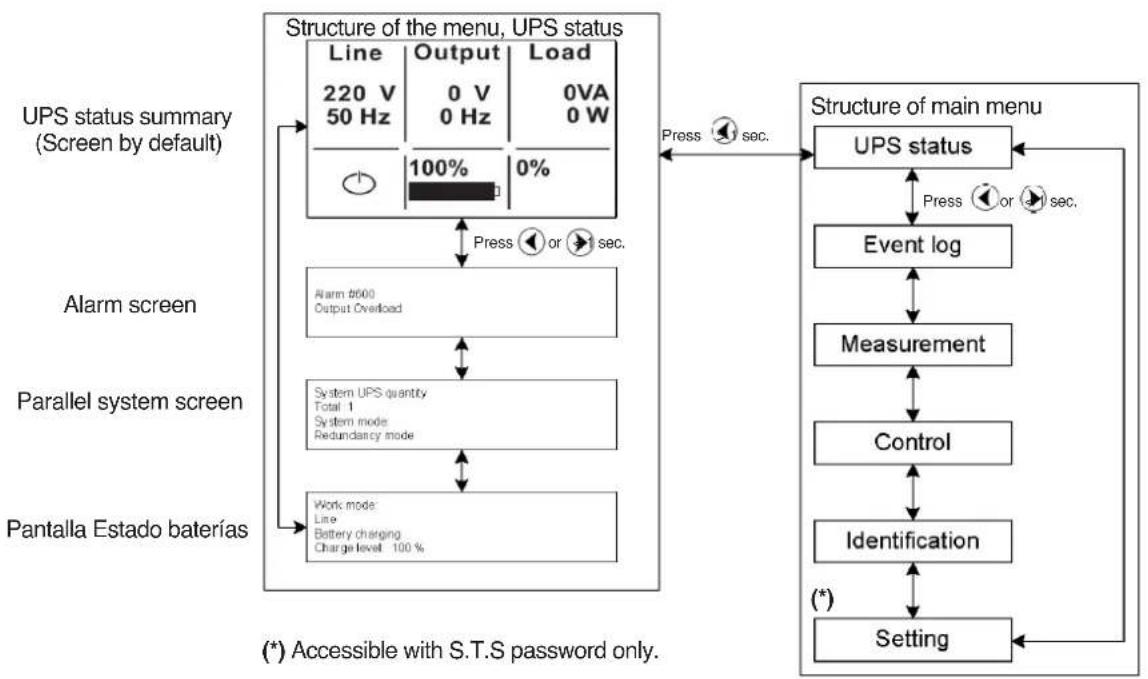 graph TD A["Structure of the menu, UPS status"] --> B["Line: 220 V, 50 Hz"] A --> C["Output: 0 V, 0 Hz"] A --> D["Load: 0VA, 0 W"] B --> E["100%"] C --> F["Press or sec."] D --> G["Press sec."] H["UPS status summary (Screen by default)"] --> I["Alarm screen"] I --> J["Alarm d600 Output Overload"] J…
