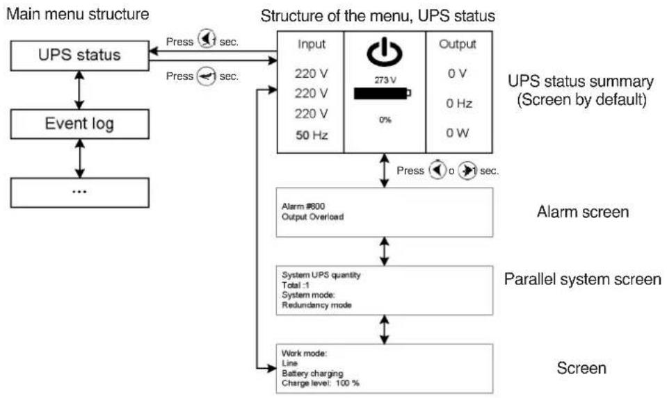 graph TD A["Main menu structure"] --> B["UPS status"] B --> C["Event log"] C --> D["..."] B --> E["Structure of the menu, UPS status"] E --> F["Input: 220 V, 220 V, 220 V, 50 Hz"] E --> G["Output: 0 V, 0 Hz, 0 W"] F --> H["Alarm #800 Output Overload"] G --> I["Parallel system screen"] H --> J["Syste…