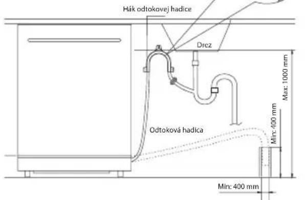 Hák odtokovej hadice Drez Odtoková hadica Max: 1000 mm Min: 400 mm Min: 400 mm