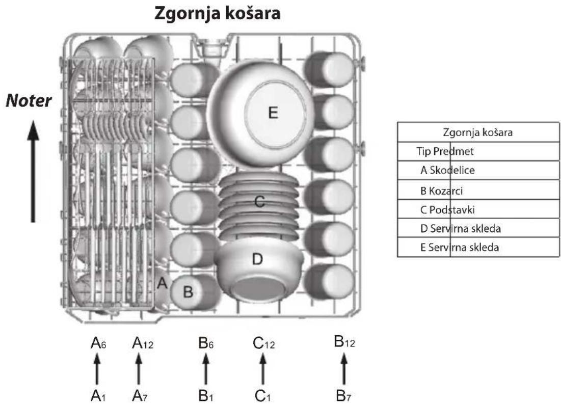 Zgornja košara Noter A6 A12 B6 C12 B12 A1 A7 B1 C1 B7 E C D A B Zgornja košara Tip Predmet A Skodelice B Kozarci C Podstavki D Servirna skleda E Servirna skleda