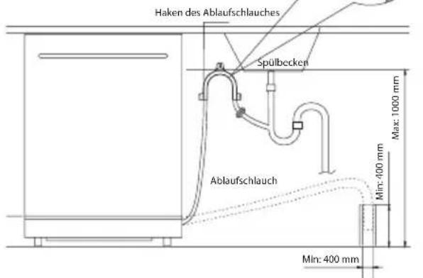 Haken des Ablaufschlauches Spülbecken Ablaufschlauch Max: 1000 mm Min: 400 mm Min: 400 mm