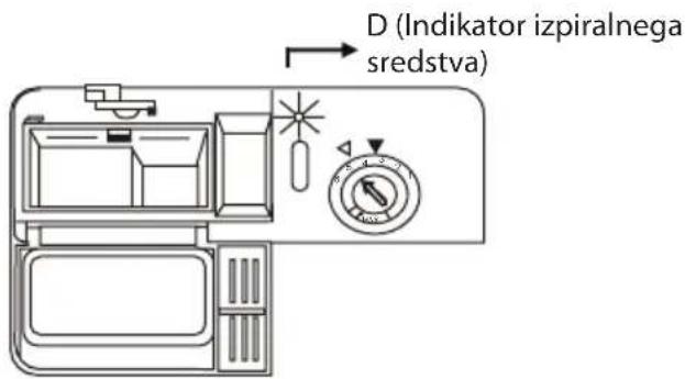 D (Indikator izpiralnega sredstva)