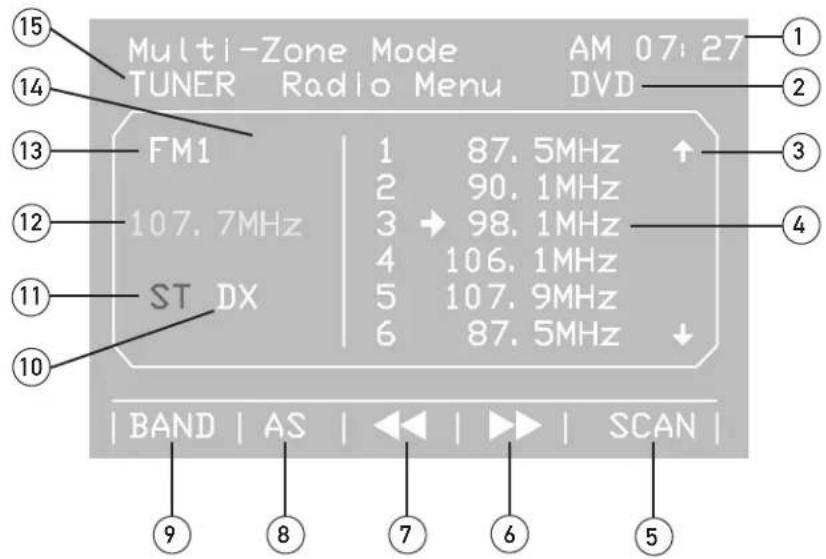 Multi-Zone Mode AM 07:27 TUNER Radio Menu DVD FM1 1 87.5MHz ↑ 2 90.1MHz 3 → 98.1MHz 4 106.1MHz 5 107.9MHz 6 87.5MHz ↓ ST DX BAND | AS | ◀◀ | ▶▶ | SCAN | ⑨ ⑧ ⑦ ⑥ ⑤