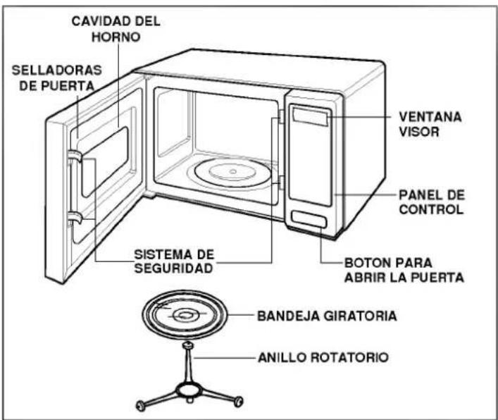 CAVIDAD DEL HORNO SELLADORAS DE PUERTA VENTANA VISOR PANEL DE CONTROL SISTEMA DE SEGURIDAD BOTON PARA ABRIR LA PUERTA BANDEJA GIRATORIA ANILLO ROTATORIO