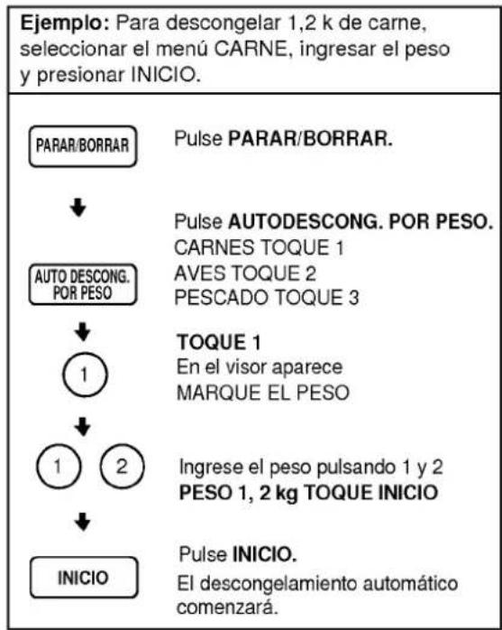 Ejemplo: Para descongelar 1,2 k de carne, seleccionar el menú CARNE, ingresar el peso y presionar INICIO. PARAR/BORRAR ↓ AUTO DESCONG. POR PESO ↓ 1 ↓ 1 2 ↓ INICIO Pulse PARAR/BORRAR. ↓ Pulse AUTODESCONG. POR PESO. CARNES TOQUE 1 AVES TOQUE 2 PESCADO TOQUE 3 TOQUE 1 En el visor aparece MARQUE EL PESO Ingrese el peso pulsando 1 y 2 PESO 1, 2 kg TOQUE INICIO ↓ Pulse INICIO. El descongelamiento automático comenzará.