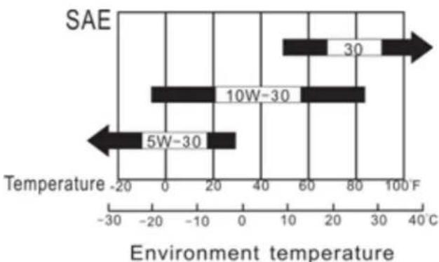 SAE | Range | Temperature (°C) | |---|---| | 30 | 60 | | 10W-30 | -20 | | 5W-30 | -20 |