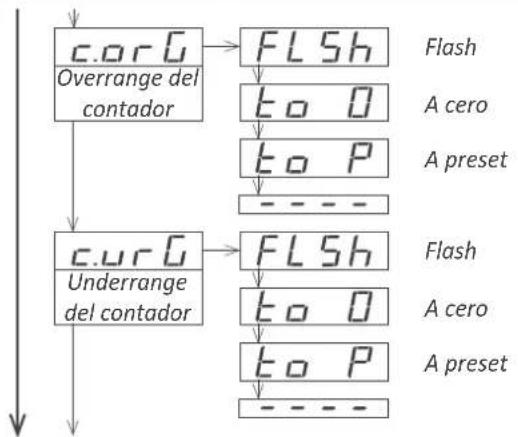 PCE Instruments BPD-P-66A - Configuración del 'Overrange / underrange' - 1