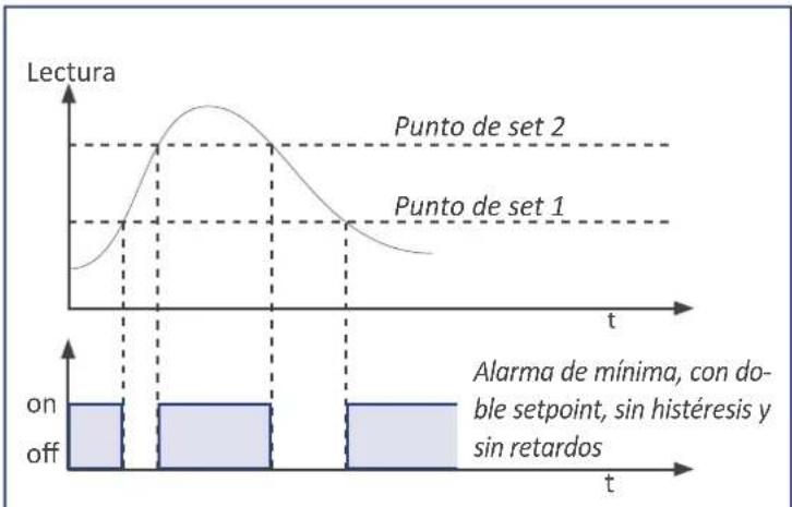 PCE Instruments BPD-P-66A - - Funciones 'on alarm' - 1