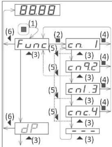 PCE Instruments BPD-P-66A - Instrumentos de 4 y 6 dígitos - 1