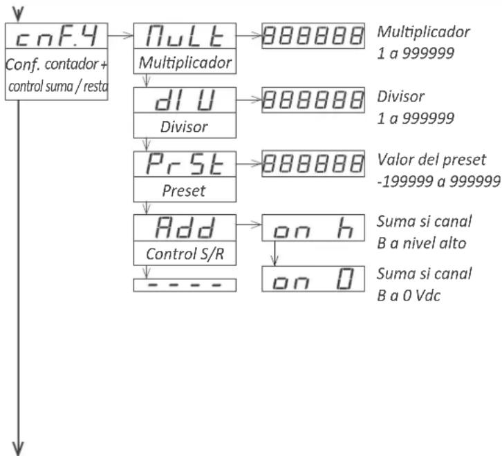 PCE Instruments BPD-P-66A - Menú de configuración del contador con control suma resta 'cnc.4' - 1