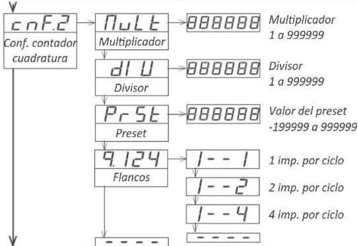 PCE Instruments BPD-P-66A - Menú de configuración del contador cuadratura 'cnq.2' - 1
