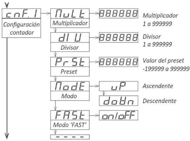 PCE Instruments BPD-P-66A - Menú de configuración del contador 'cn.1' - 1