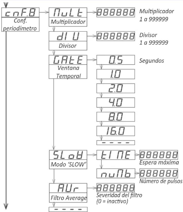 PCE Instruments BPD-P-66A - Menú de configuración del periodímetro 'Prd.8' - 1