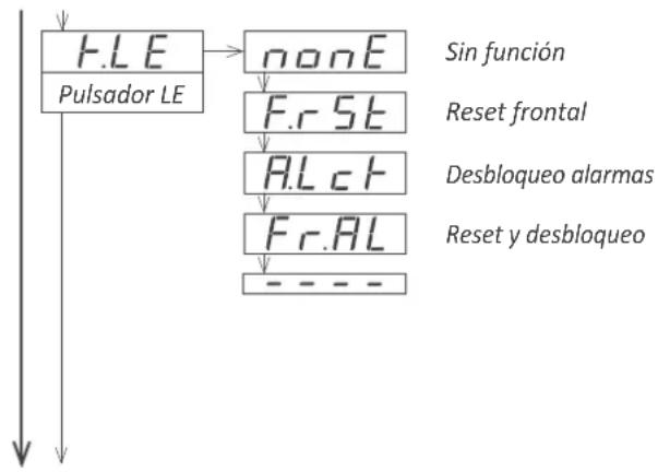 PCE Instruments BPD-P-66A - Menú de configuración del 'Pulsador LE' - 1