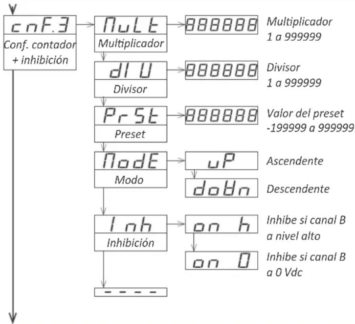 PCE Instruments BPD-P-66A - Menú de configuración del contador inhibición 'cnl.3' - 1