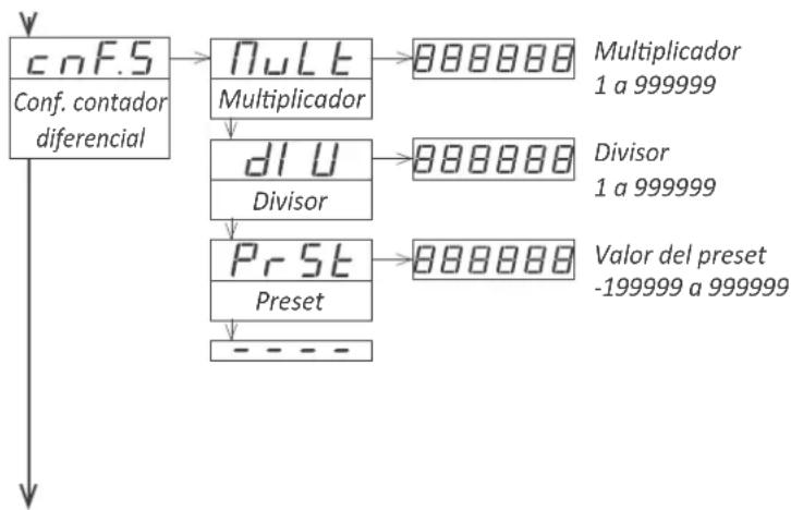 PCE Instruments BPD-P-66A - Menú de configuración del contador diferencial 'cnd.5' - 1