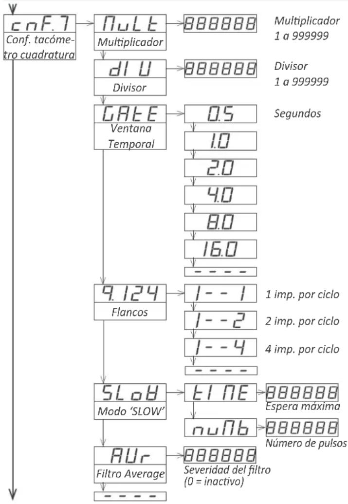 PCE Instruments BPD-P-66A - Menú de configuración del tacómetro cuadratura 'rtq.7' - 1