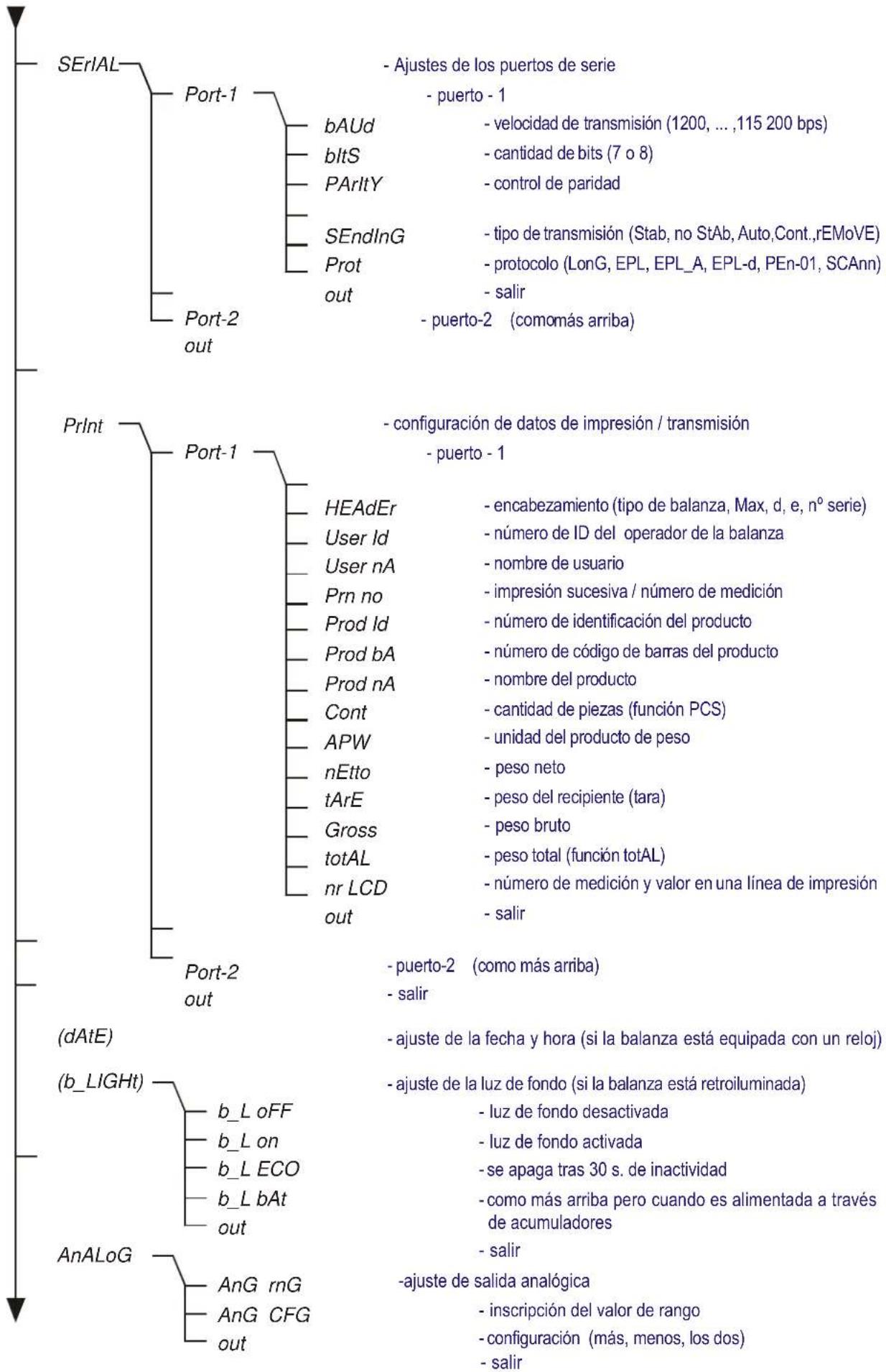 PCE Instruments SDF 300 - Reglas del menú de navegación - 13
