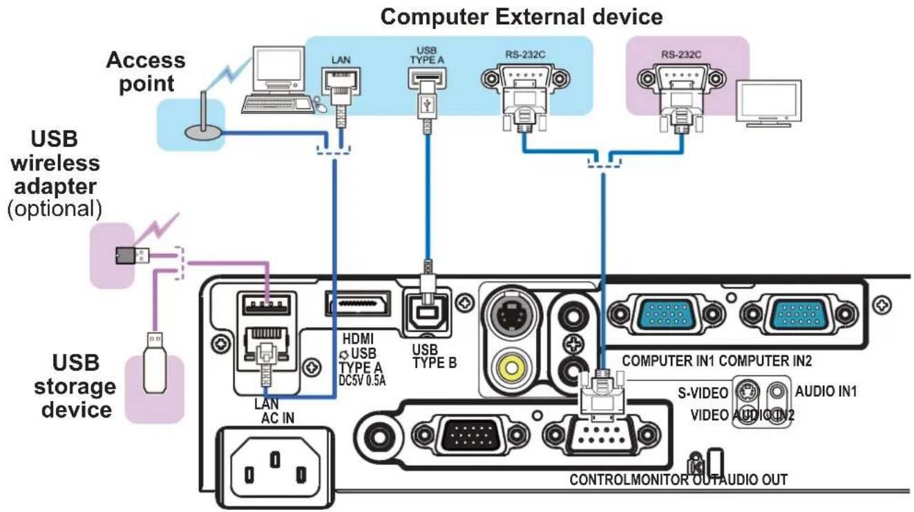 Computer External device Access point USB wireless adapter (optional) USB storage device LAN USB TYPE A RS-232C RS-232C LAN HDMI USB TYPE A DC5V 0.5A USB TYPE B COMPUTER IN1 COMPUTER IN2 S-VIDEO VIDEO AUDIO IN1 AUDIO IN2 CONTROLMONITOR OUTAUDIO OUT