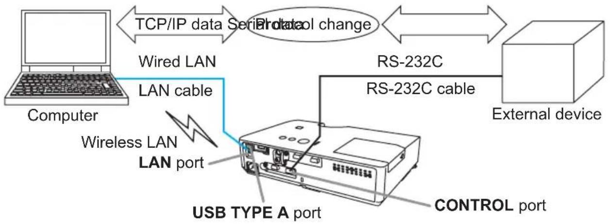 HITACHI CP-X3021WNEF - Network Bridge Function - 1