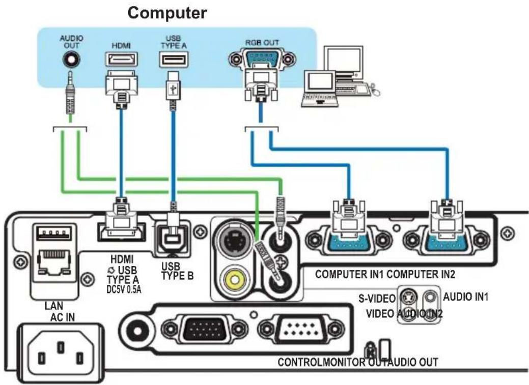 Computer AUDIO OUT HDMI USB TYPE A RGB OUT COMPUTER IN1 COMPUTER IN2 S-VIDEO VIDEO AUDIO IN2 CONTROLMONITOR OUTAUDIO OUT LAN AC IN HDMI USB TYPE A DC5V 0.5A USB TYPE B COMPUTER IN1 COMPUTER IN2