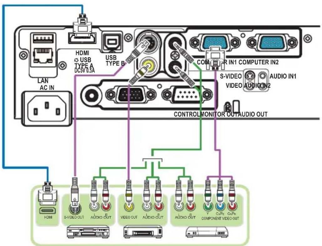 LAN AC IN HDMI USB TYPE A DC5V0.5A USB TYPE B COM R IN1 COMPUTER IN2 S-VIDEO VIDEO AUDIO IN1 AUDIO IN2 CONTROLMONITOR OUTAUDIO OUT HDMI S-VIDEO OUT AUDIO OUT VIDEO OUT AUDIO OUT AUDIO OUT COMPONENT VIDEO OUT CaPb CaPb
