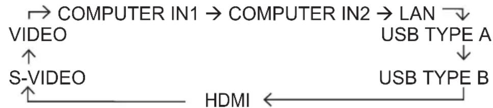 HITACHI CP-X3021WNEF - Press INPUT button on the projector. - 1