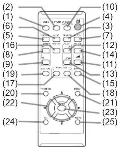 (2) (1) (6) (5) (16) (8) (9) (19) (17) (20) (22) (24) VIDEO COMPUTER HISTORY ACADEL AUTO SEARCH BLACK ON FREE PAGE VOLUME OFF DOWN KEY/IOLE KEY BUTTON AUTO POSITION MENU ENTER ESC RESET (10) (4) (3) (7) (12) (14) (11) (13) (15) (18) (21) (23) (25)