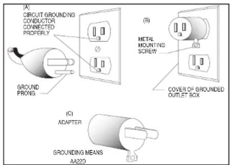 (A) CIRCUIT GROUNDING CONDUCTOR CONNECTED PROPERLY (B) METAL MOUNTING SCREW GROUND PRONG COVER OF GROUNDED OUTLET BOX (C) ADAPTER GROUNDING MEANS AA22D