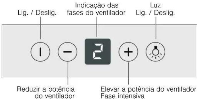 Lig. / Deslig. Indicação das fases do ventilador Luz Lig. / Deslig. Reduzir a potência do ventilador Elevar a potência do ventilador Fase intensiva