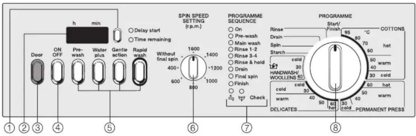 SPIN SPEED SETTING (r.p.m.) PROGRAMME SEQUENCE Programme Start/ Finish COTTONS Delay start Time remaining Without final spin 1600 1400 1200 1000 600 800 60 30 40 30 cold handwash/ woollens 40 cold cold hot warm 30 50 40 50 warm DELICATES hot 60 30 cold 40 PERMANENT PRESS Check 1 2 3 4 5 6 7 8