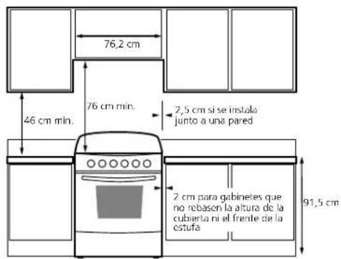 76,2 cm 46 cm min. 76 cm min. 2,5 cm si se instala junto a una pared 2 cm para gabinetes que no rebasen la altura de la cubierta ni el frente de la estufa 91,5 cm