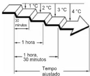 1 °C 2 °C 3 °C 4 °C 30 minutos 1 hora 1 hora, 30 minutos Tempo ajustado