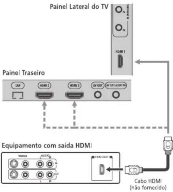 Painel Lateral do TV HDMI 1 Painel Traseiro LAM HDMI 2 HDMI 3 AV OUT AV LIFC AUXIO AN Equipamento com saída HDMI VIDEO AUDIO L R HDMI OUT Cabo HDMI (não fornecido)