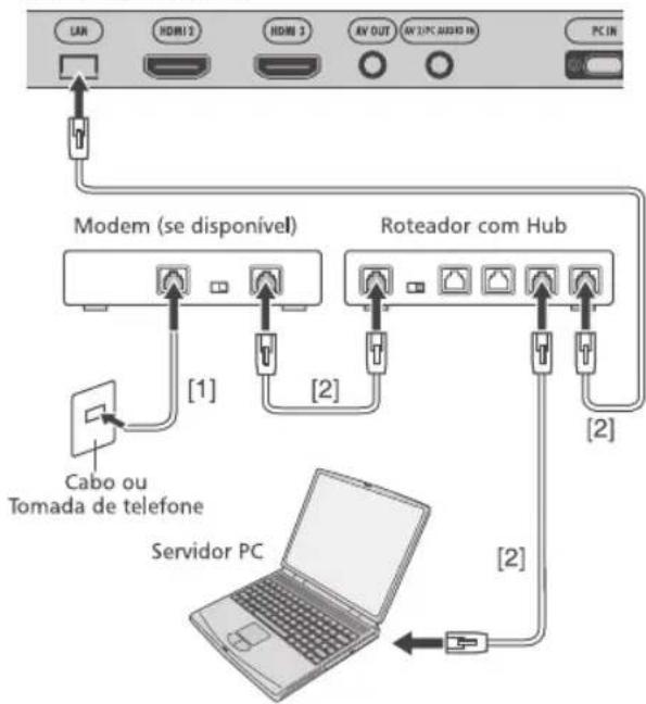 LAN HDMI 2 HDMI 3 AV OUT AV LPC AUDIO IN PC IN Modem (se disponível) Roteador com Hub [1] [2] Cabo ou Tomada de telefone Servidor PC [2]