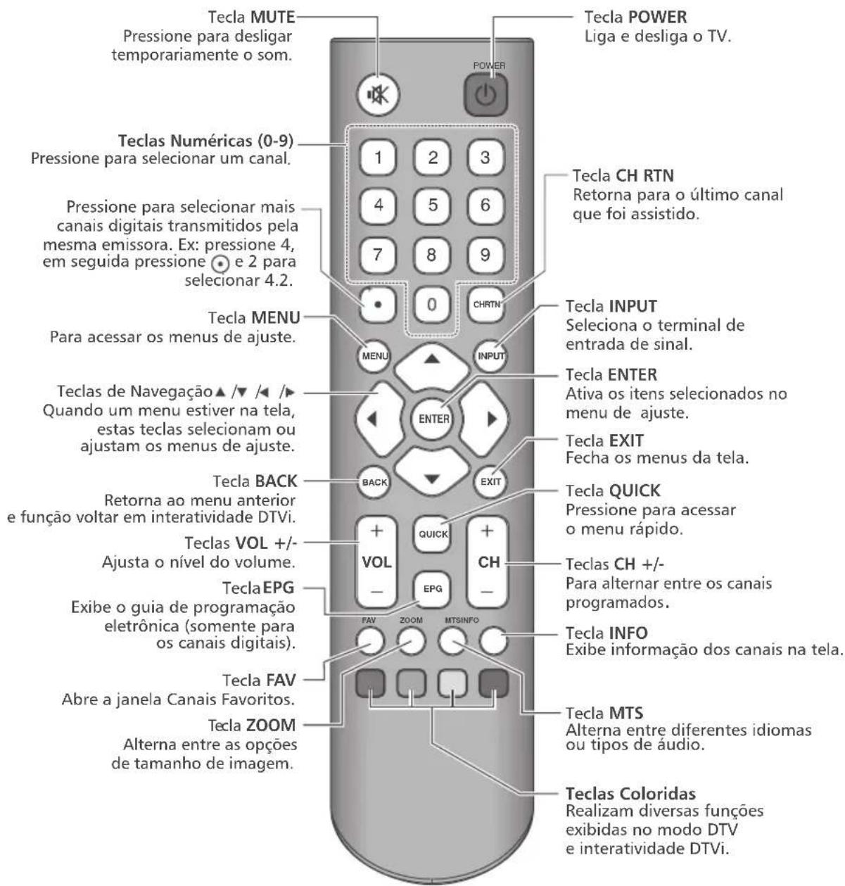 Tecla MUTE Pressione para desligar temporariamente o som. Teclas Numéricas (0-9) Pressione para selecionar um canal. Pressione para selecionar mais canais digitais transmitidos pela mesma emissora. Ex: pressione 4, em seguida pressione e 2 para selecionar 4.2. Tecla MENU Para acessar os menus de ajuste. Teclas de Navegação ▲/▼ /◄ /► Quando um menu estiver na tela, estas teclas selecionam ou ajustam os menus de ajuste. Tecla BACK Retorna ao menu anterior e função voltar em interatividade DTVi. Teclas VOL +/- Ajusta o nível do volume. Tecla EPG Exibe o guia de programação eletrônica (somente para os canais digitais). Tecla FAV Abre a janela Canais Favoritos. Tecla ZOOM Alterna entre as opções de tamanho de imagem. Tecla POWER Liga e desliga o TV. Tecla CH RTN Retorna para o último canal que foi assistido. Tecla INPUT Seleciona o terminal de entrada de sinal. Tecla ENTER Ativa os itens selecionados no menu de ajuste. Tecla EXIT Fecha os menus da tela. TEcla QUICK Pressione para acessar o menu rápido. Teclas CH +/- Para alternar entre os canais programados. Tecla INFO Exibe informação dos canais na tela. Tecla MTS Alterna entre diferentes idiomas ou tipos de áudio. Teclas Coloridas Realizam diversas funções exibidas no modo DTV e interatividade DTVi.