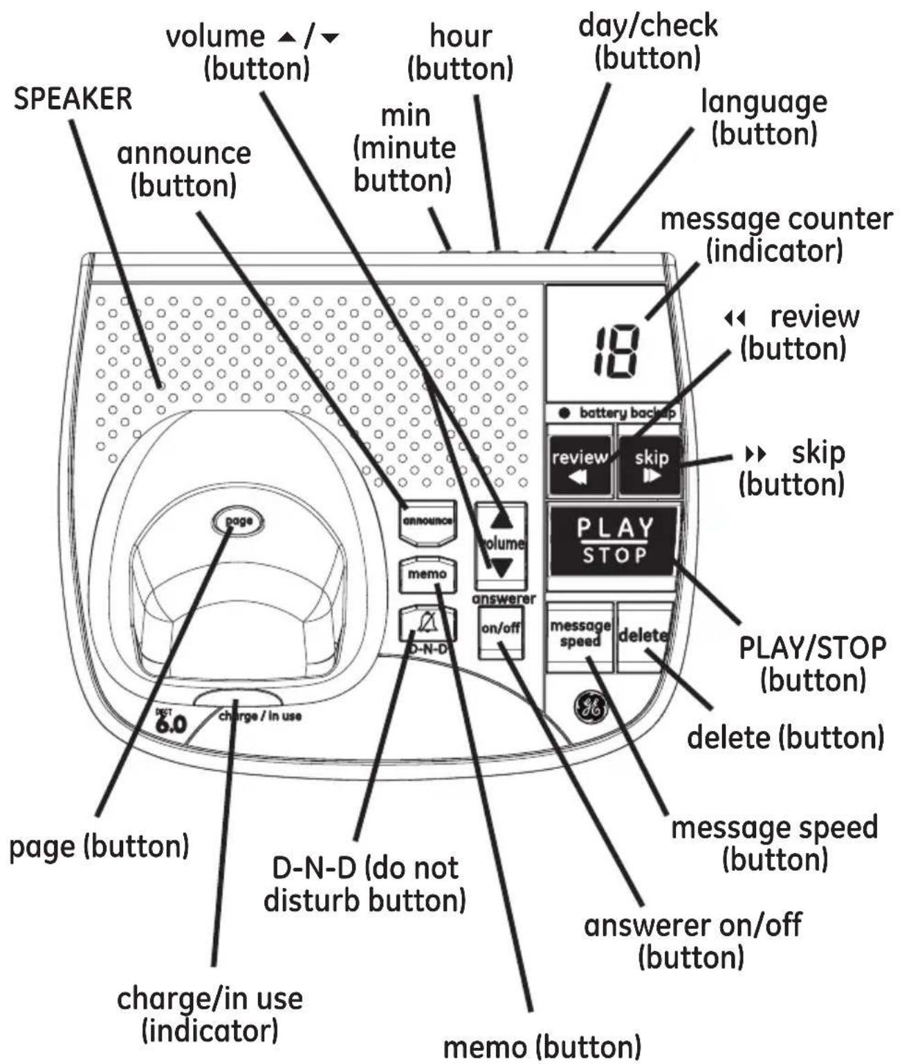 SPEAKER announce (button) volume ▲ /▼ (button) hour (button) min (minute button) day/check (button) language (button) message counter (indicator) review (button) » skip (button) PLAY/STOP play/STOP (button) delete (button) message speed (button) answerer on/off (button) D-N-D (do not disturb button) page (button) charge/in use (indicator) memo (button)