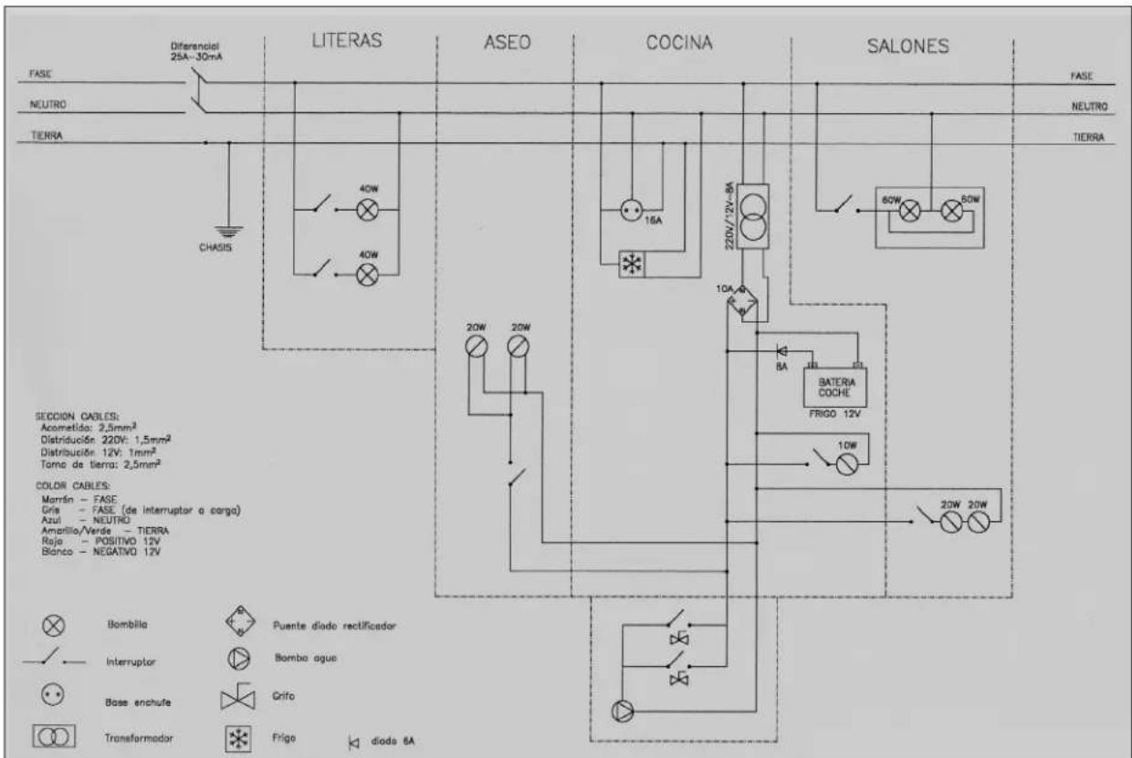 Diferencial 25A-30mA LITERAS ASEO COCINA SALONES FASE NEUTRO TIERRA CHASIS 40W 40W 18A 220V/12V-BA 10A 8A BATERIA COCHE FRIGO 12V 10W 20W 20W SECCION CABLES: Acometida: 2,5mm² Distribución: 220V: 1,5mm² Distribución: 12V: 1mm² Torro de tierra: 2,5mm² COLOR CABLES: Marrón - FASE Gris - FASE (de interruptor o cargo) Azul - NEUTRO Amarillo/Verde - TIERRA Rajo - POSITIVO 12V Blanco - NEGATIVO 12V Bombilla Puente diado rectificador Interruptor Bombia agua Base enchufe Grifo Transformador Frigo diado 6A