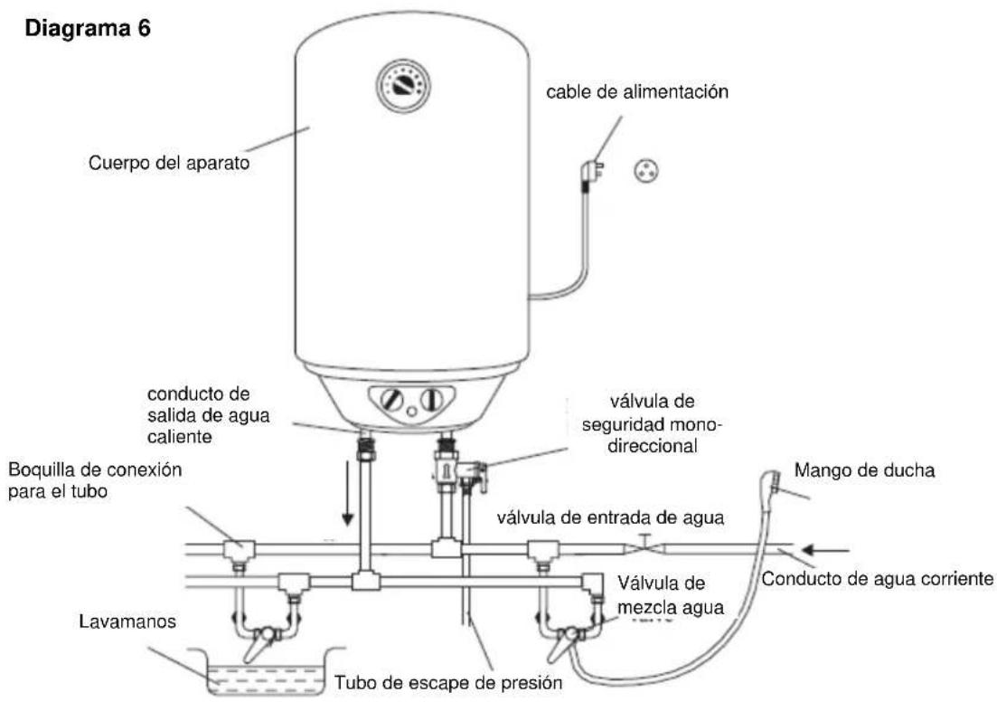 Diagrama 6 cable de alimentación Cuerpo del aparato conducto de salida de agua caliente válvula de seguridad mono- direccional Boquilla de conexión para el tubo válvula de entrada de agua Lavamanos Tubo de escape de presión Válvula de mezcla agua Mango de ducha Conducto de agua corriente