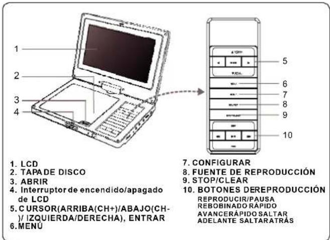 1. LCD 2. TAPADE DISCO 3. ABRIR 4. Interruptor de encendido/apagado de LCD 5. C URSOR(ARRIBA(CH+)/ABAJO(CH-)/IZQUIERDA/DERECHA), ENTRAR 6. MENU 7. CONFIGURAR 8. FUENTE DE REPRODUCCIÓN 9. STOP/CLEAR 10. BOTONES DEREPRODUCCIÓN REPRODUCIR/PAUSA REBOBINADO RÁPIDO AVANCERÁPIDO SALTAR ADELANTE SALTARATRÁS