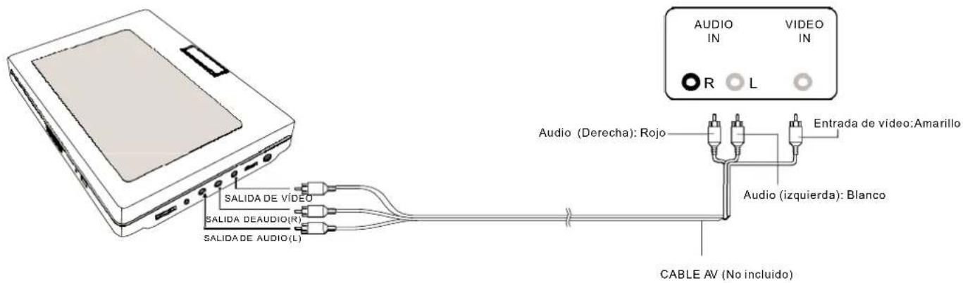 AUDIO IN VIDEO IN R L Salida de VÍDEO Salida DEAUDIO(R) Salida DE AUDIO(L) Audio (Derecha): Rojo Entrada de video: Amarillo Audio (izquierda): Blanco CABLE AV (No incluido)