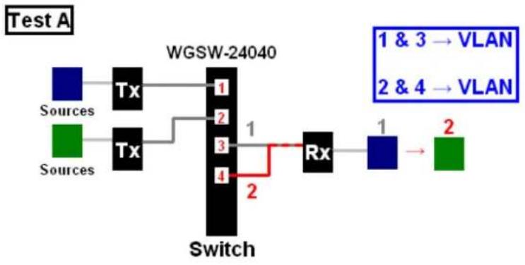 graph LR A["Sources"] --> B["Tx"] C["Sources"] --> D["Tx"] B --> E["Switch"] D --> E E --> F["Rx"] F --> G["1 & 3 → VLAN"] F --> H["2 & 4 → VLAN"]