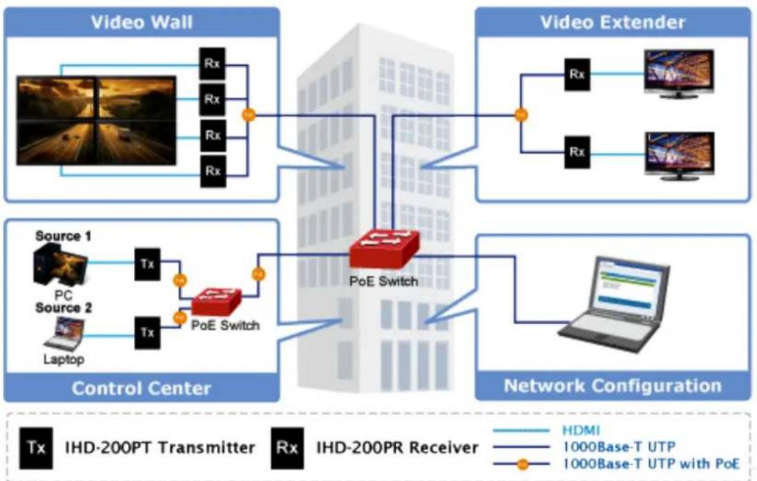 graph TD subgraph Video Wall A["Video Wall"] --> B["Rx"] A --> C["Rx"] A --> D["Rx"] A --> E["Rx"] A --> F["Rx"] end subgraph Video Extender G["Video Extender"] --> H["Rx"] G --> I["Rx"] G --> J["Rx"] G --> K["Rx"] G --> L["Rx"] end subgraph Control Center M["Control Center"] --> N["Source 1"] M -->…